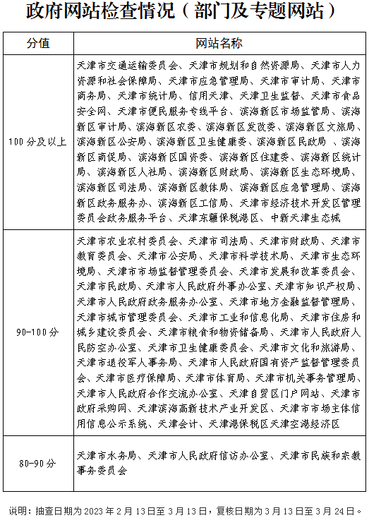 對政府網站建設的意見建議_政府網站建設存在的問題及建議_政府網站建設建議