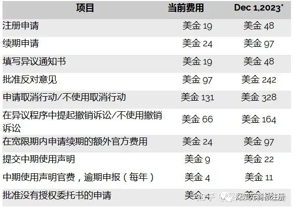 阿根廷商標(biāo)注冊費(fèi)用將于2023年12月1日起上