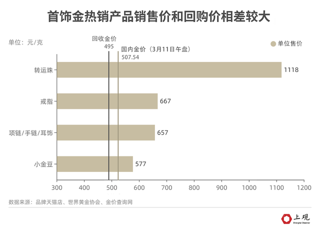 回收黃金的價格是市場價的幾折_回收黃金價格是根據什么標準_中國黃金回收價格怎么算