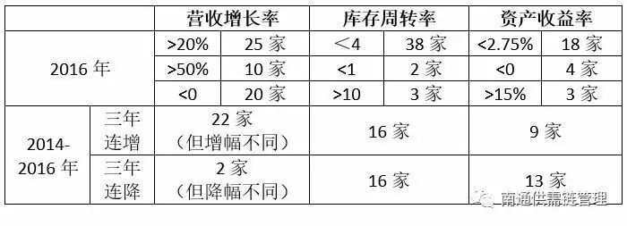 南通制作企業網站_南通上市企業供應鏈管理指標分析_南通掛牌企業周轉指標解讀