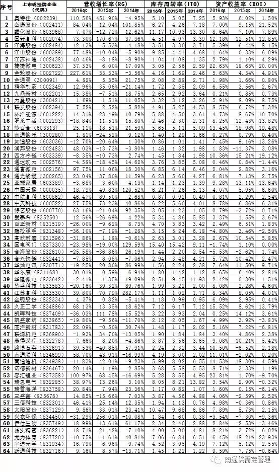 南通上市企業供應鏈管理指標分析_南通掛牌企業周轉指標解讀_南通制作企業網站