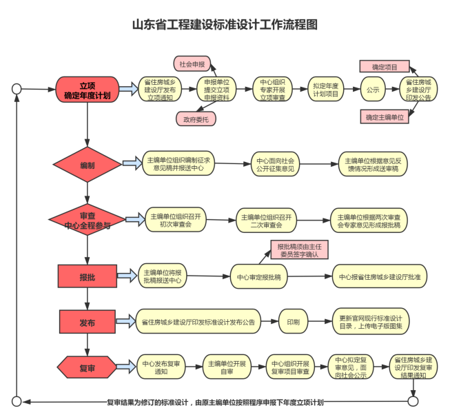 山東省工程建設標準設計管理_山東省工程建設標準設計立項申報_山東省住房和城鄉建設廳門戶網站