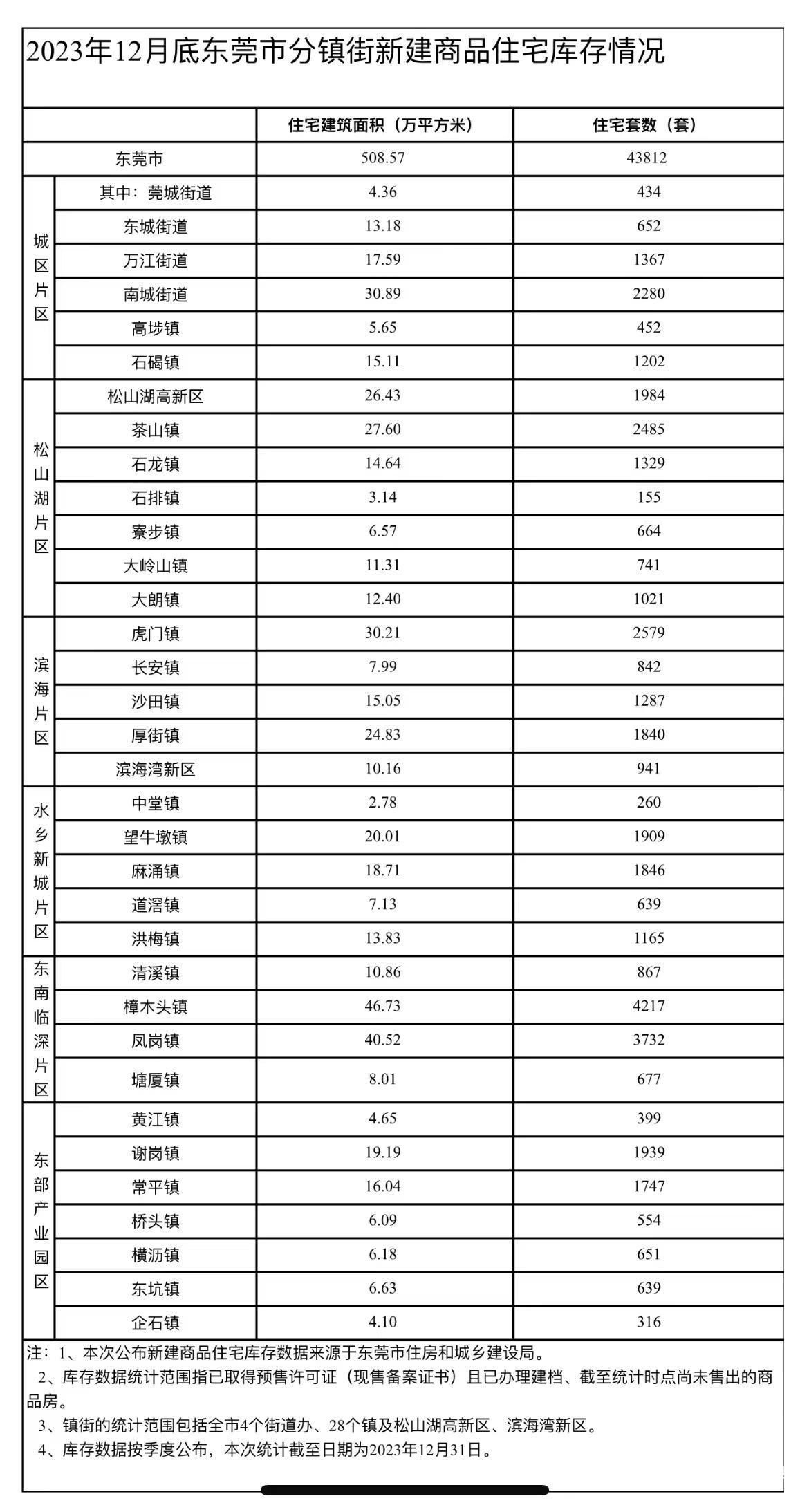 東莞松山湖新房網簽均價_石排二手房房價_東莞市12月新房網簽情況